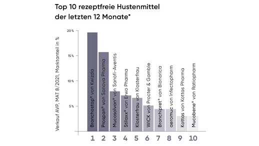 Hustenmittel © IQVIA