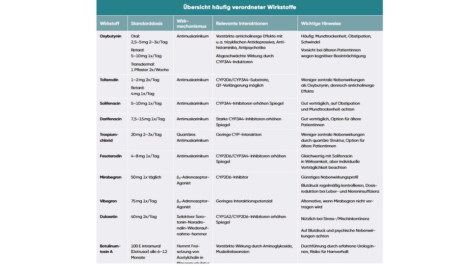 Tabelle © APOVERLAG