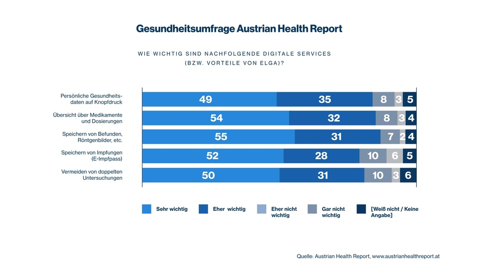 Gesundheitsumfrage Austrian Health Report © Austrian Health Report/Sandoz