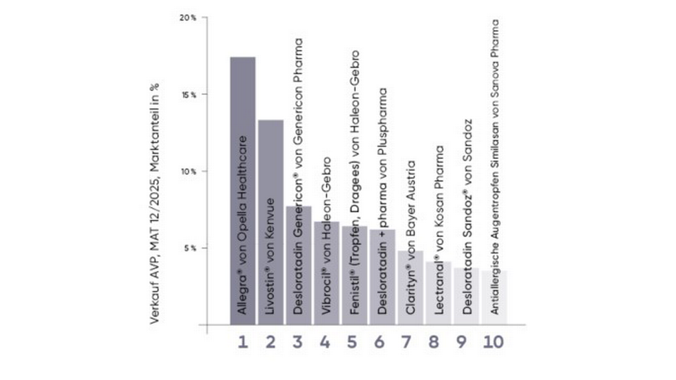 Tabelle &copy; APOVERLAG