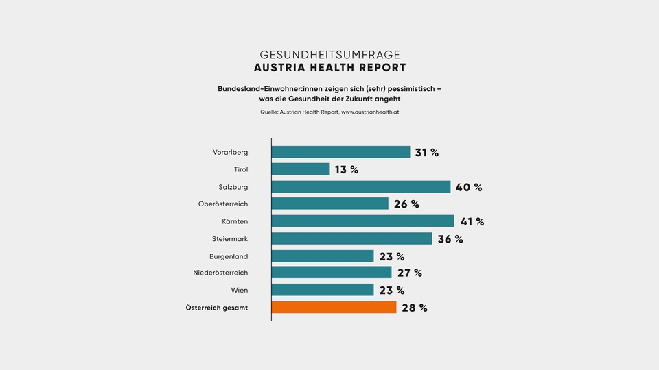 Grafik zur Gesundheit der Österreicher © Austrian Health Report/APOVERLAG