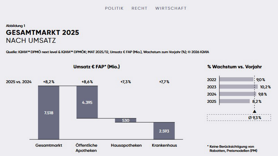 Gesamtmarkt &copy; &Ouml;sterreichische Apotheker-Verlagsgesellschaft m.b.H