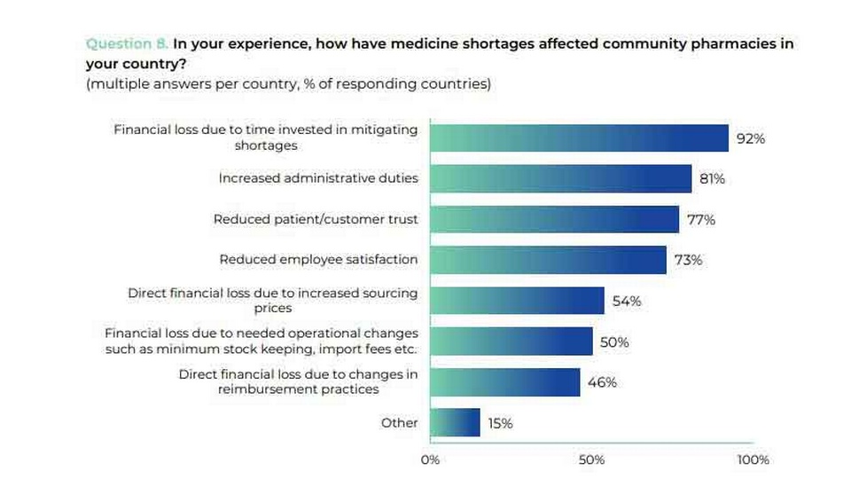 Frage © European Community Pharmacists