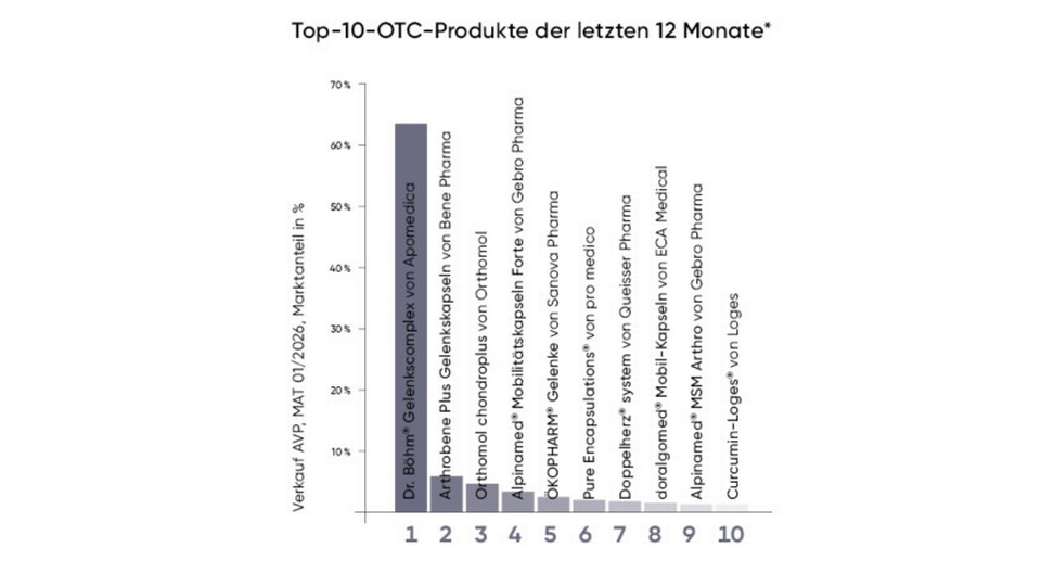 OTC &copy; &Ouml;sterreichische Apotheker-Verlagsgesellschaft m.b.H
