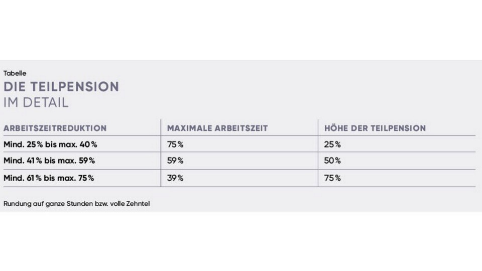 F&uuml;r eine Teilpension bedarf es eines eigenen Antrages bei der PVA, der mindestens drei Monate vor der geplanten Inanspruchnahme gestellt werden sollte. &copy; Beigestellt