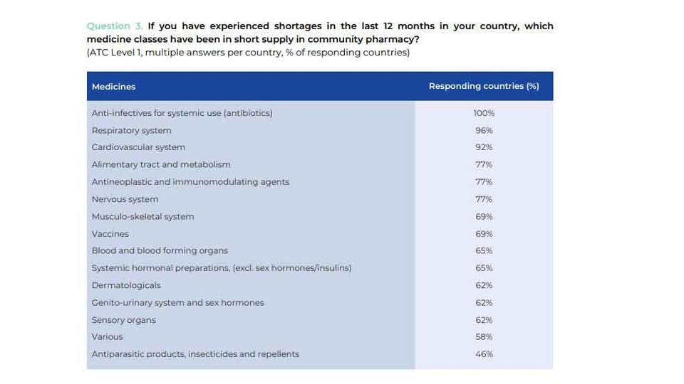 Frage © European Community Pharmacists