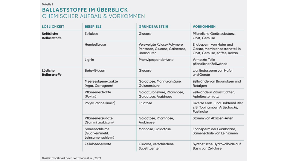 Ballaststoffe07042 &copy; APOVERLAG