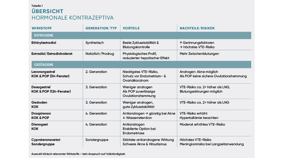 Hormonelle-Kontrazeptiva &copy; beigestellt