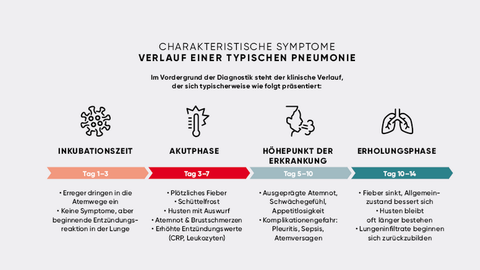 VerlaufPneumonie © APOVERLAG