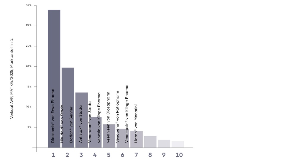 © beigestellt Top 10 OTC Venenmittel © beigestellt
