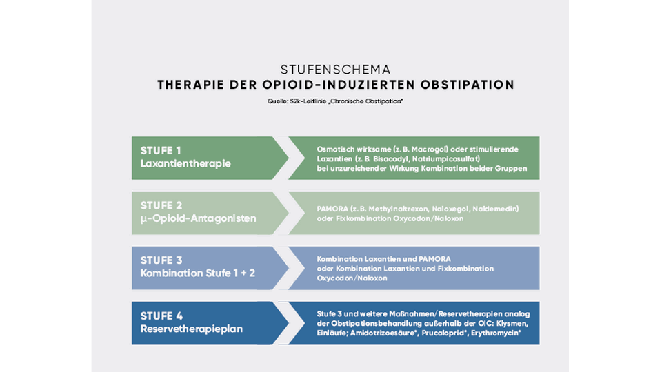 Obstipation © APOVERLAG